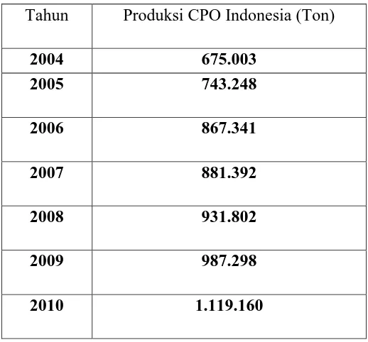 Tabel I.1 Data Bahan Baku CPO dalam negeri  