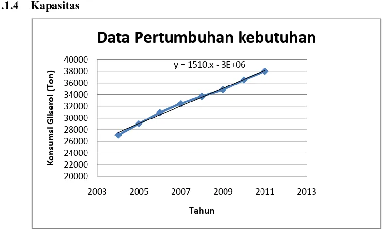 Tabel I.3 Data Perusahaan produsen Gliserol Indonesia 