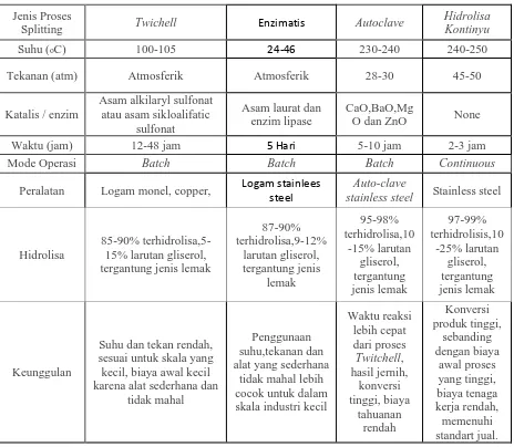 Tabel 2.1 Seleksi Proses Hidrolisis 