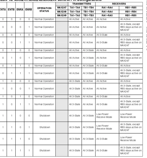 Table 1d. MAX247/MAX248/MAX249 Control Pin Configurations