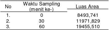 Tabel 6- Hasil monitoring pada t0, t30 dan t60 