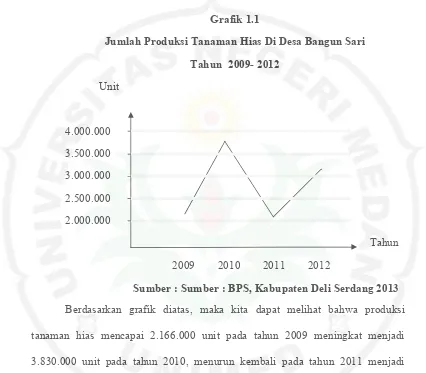 Grafik 1.1Jumlah Produksi Tanaman Hias Di Desa Bangun Sari
