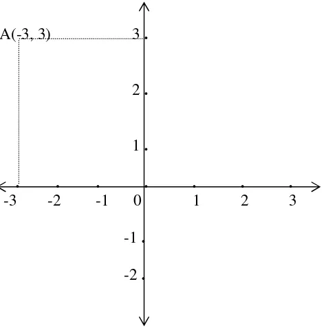 Gambarlah titik A(-2, 0), B(0, -4), C(2, 0), dan D(0, 1) dalam sebuah sistem salib sumbu