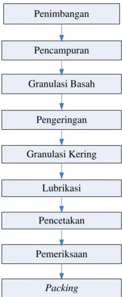 Gambar 2.2. Uraian Proses Produksi Obat Tablet 