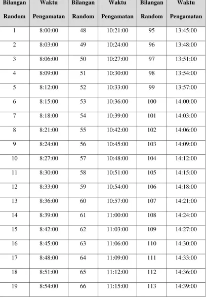 Tabel 5.1 Waktu Pengamatan Berdasarkan Interval Waktu 