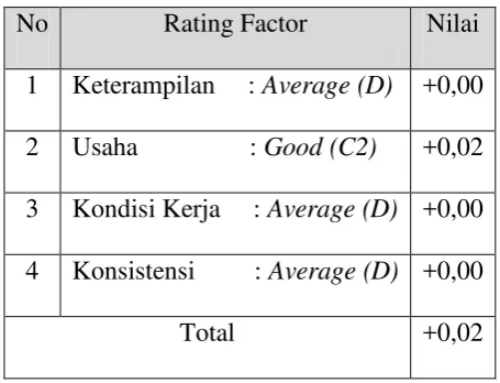 Tabel 5.4  Rating factor Operator 1 
