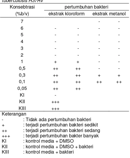 Tabel 1- Hasil uji aktivitas antibakteri ekstrak kloroform dan ekstrak metanol daun legundi terhadap Mycobacterium tuberculosis H37Rv 