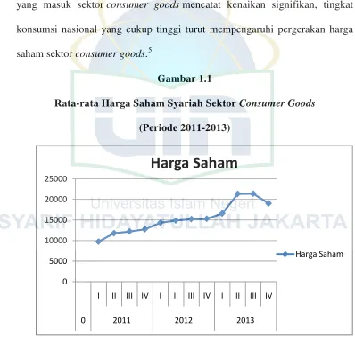 Rata-rata Harga Saham Syariah Sektor Gambar 1.1 Consumer Goods 