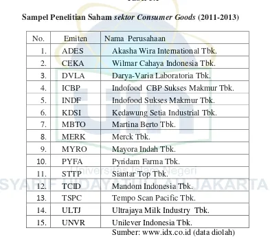 Tabel 3.1 Sampel Penelitian Saham sektor Consumer Goods (2011-2013) 