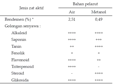 Tabel 1. Rendemen dan hasil penapisan ﬁ tokimia ekstrak daun jarak (EDJ)