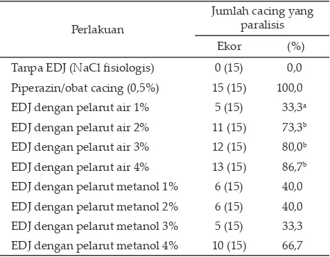 Tabel 2. Hasil uji aktivitas anticacing ekstrak daun jarak (EDJ) dengan pelarut air dan metanol secara in vitro terha-dap paralisis cacing Ascaridia galli selama 18 jam