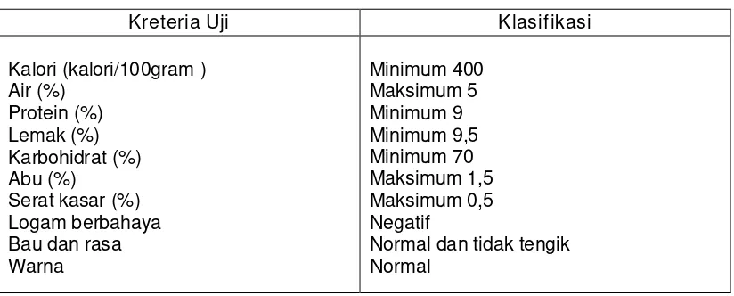 Tabel 1. Syarat Mutu Biskuit 