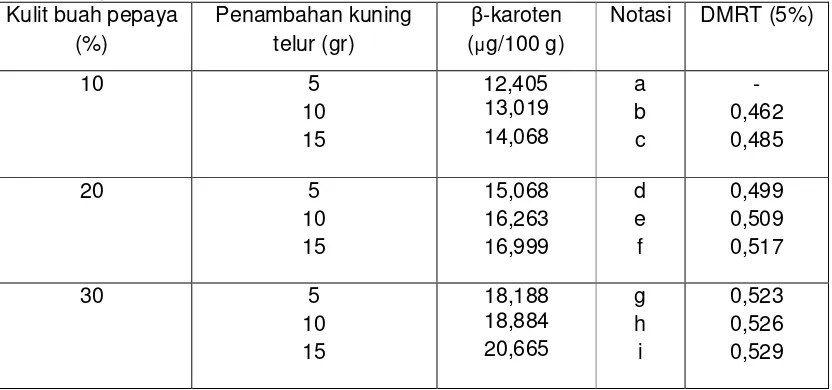 Tabel 7. Nilai rerata kadar β-karoten dari perlakuan substitusi kulit buah pepaya 