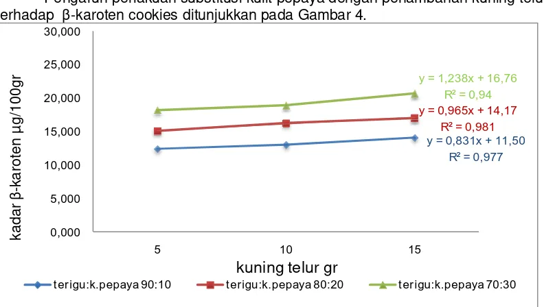 Gambar 4. Pengaruh perlakuan substitusi kulit buah pepaya dengan penambahan kuning telur terhadap kadar β-karoten cookies