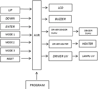 Gambar 3.1. Blok Diagram Alat Sterilisator Ultraviolet dan Panas Kering 