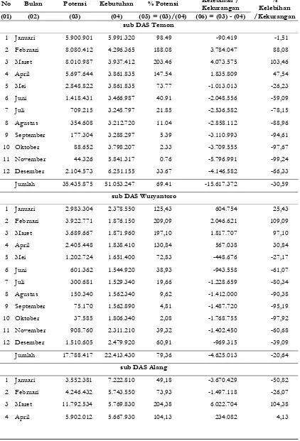 Tabel 4. Potensi dan Kebutuhan Air (m3) di Sub DAS Temon, Wuryantoro, Alang, danKeduang