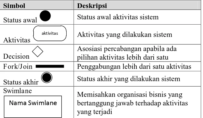 Tabel 3. Tabel Activity Diagram 