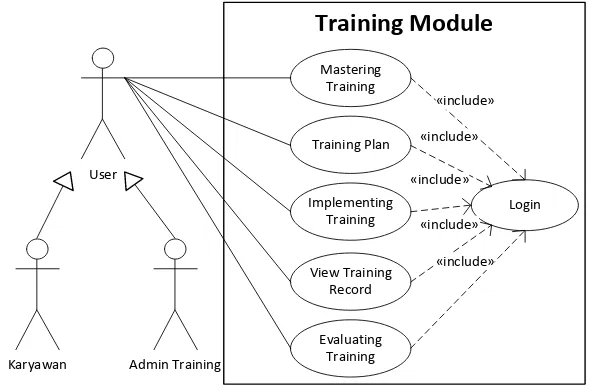 Gambar 5. Use Case Modul Training 