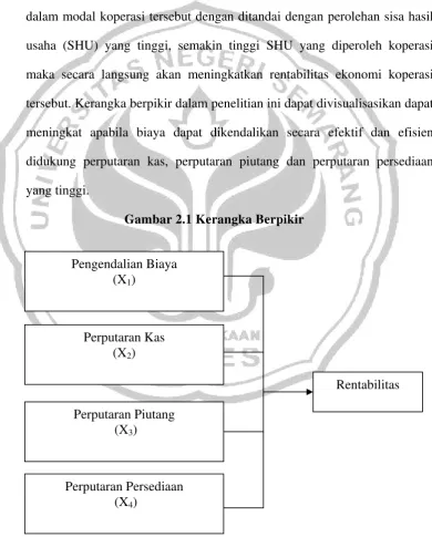 Gambar 2.1 Kerangka Berpikir 