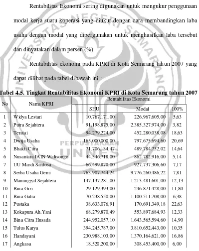 Tabel 4.5. Tingkat Rentabilitas Ekonomi KPRI di Kota Semarang tahun 2007 