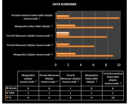 Gambar 1. Data kuisioner pelaksanaan program penyebaran bibit ubijalar klon Ayamurasaki  