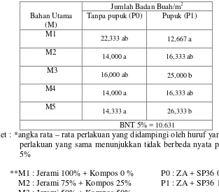 Tabel 6. Rerata Jumlah Badan Buah Akibat Pengaruh Komposisi Media Tanam   dan Penambahan Pupuk Pada Jamur Merang