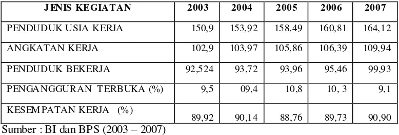 Tabel 1.2  Data Kondisi Ketenagakerjaan di Indonesia, 2003-2007 (dalam juta jiwa) 