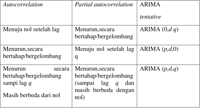 Tabel 3.1.Pola Autokorelasi dan Autokorelasi Parsial 
