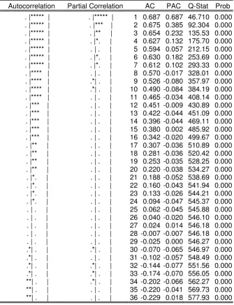 Tabel 4.2 Correlogram Periode Januari 2005 s/d Desember 2012 