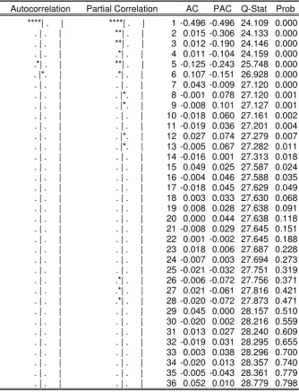 Tabel 4.3 Correlogram Periode Januari 2005 s/d Desember 2012 differencing 