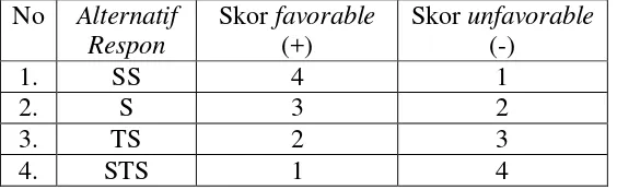 Tabel 6. Pola Opsi Alternatif Respon Model Skala Likert  (Summated- 