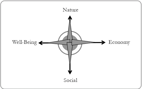 Gambar 2. Compass of Sustainability