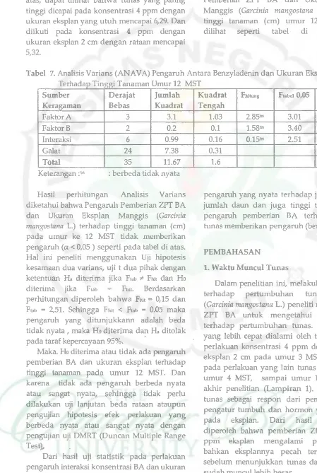 Tabel 7. Analisis Varians (ANA VA) Pengaruh Antara Benzyladenin dan Ukuran Eksplan T h d r 