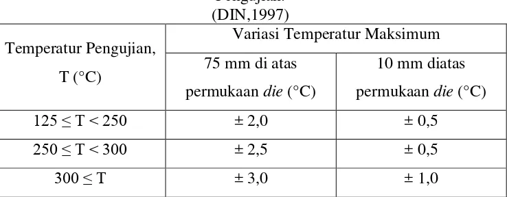 Tabel 2.1 Variasi Temperatur Maksimum dengan Jarak dan Waktu 