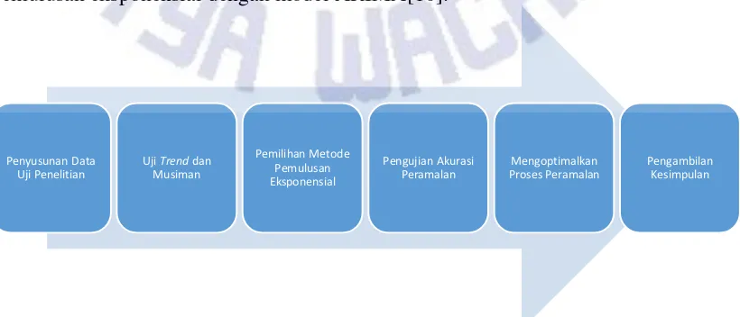 Gambar 1. Gambar Tahapan Metode Penelitian[11]. 