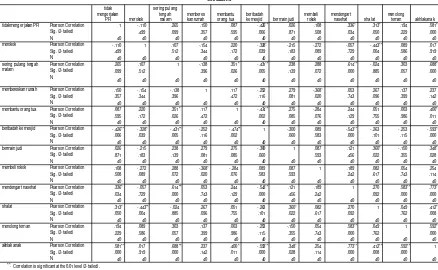 Tabel 7.4 Uji Reliabilitas Item Pertanyaan X1 