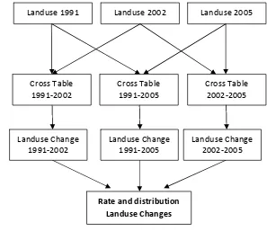 Figure 3.3 Flow diagrams for landuse change analysis 