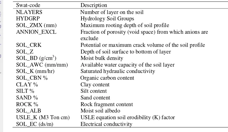 Table 3.2. Soil property input for SWAT model (Neitsch. et al, 2005)  