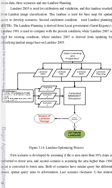 Figure 3.14. Landuse Optimizing Process 