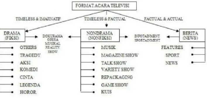 Gambar 2.1 format acara televisi menurut Naratama 