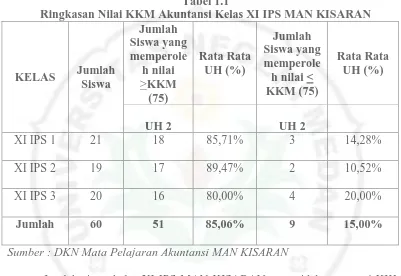 Tabel 1.1 Ringkasan Nilai KKM Akuntansi Kelas XI IPS MAN KISARAN 