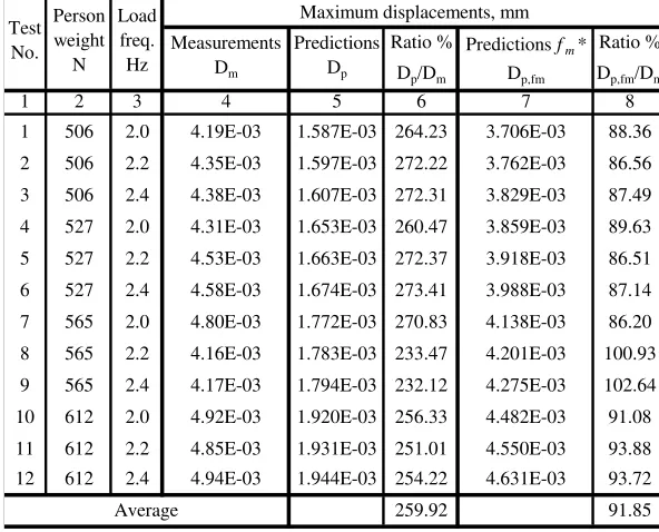 Table 4. Comparison between the dynamic responses of the simply supported beam inducedby jumping load