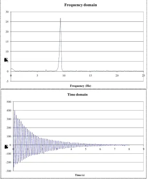 Table 1. The comparison of the results from the measurements and calculations