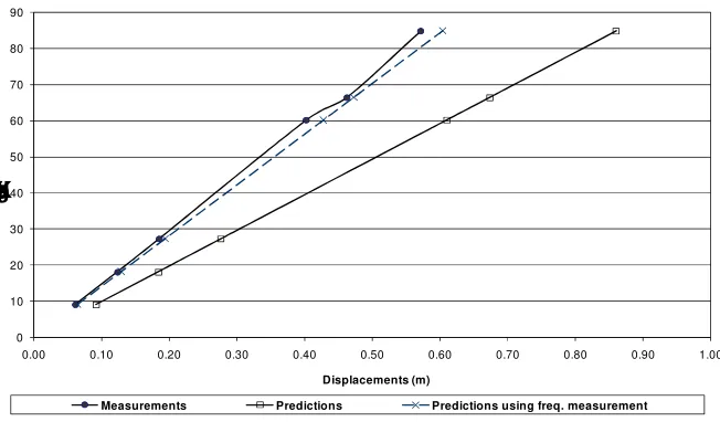 Figure 7.  Static displacements of the UM beam