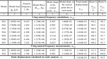 Table 2. The comparison among the static displacements of the concrete building