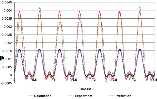 Figure 10. Dynamic response measurements, predictions and using frequency measurements in calculation ofthe simply supported beam induced by jumping loads of 2.0 Hz