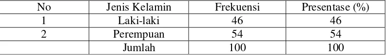 Table 4.3 Responden berdasarkan jenis kelamin 