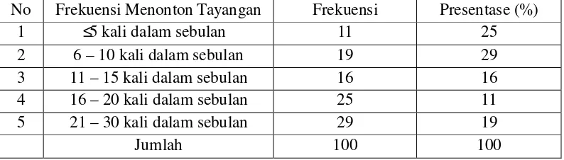 Table 4.4 Frekuensi responden dalam menonton tayangan “Malam Minggu 