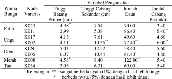 Gambar 1. Grafik Pertumbuhan Tinggi Batang Primer Tanaman Kalanchoe pada  Umumnya (cm) 
