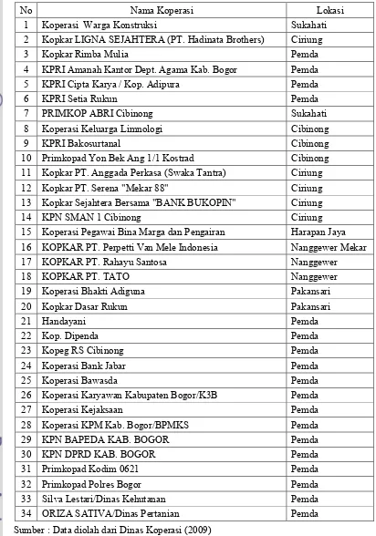 Tabel 5.  Koperasi Karyawan yang masih aktif di Kecamatan Cibinong, Bogor  